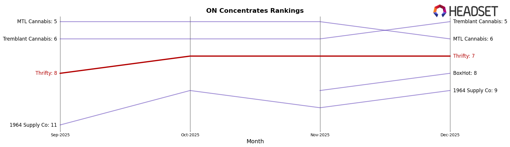 Thrifty market ranking for ON Concentrates