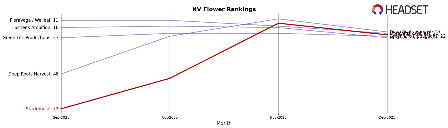 Stackhouse market ranking for NV Flower