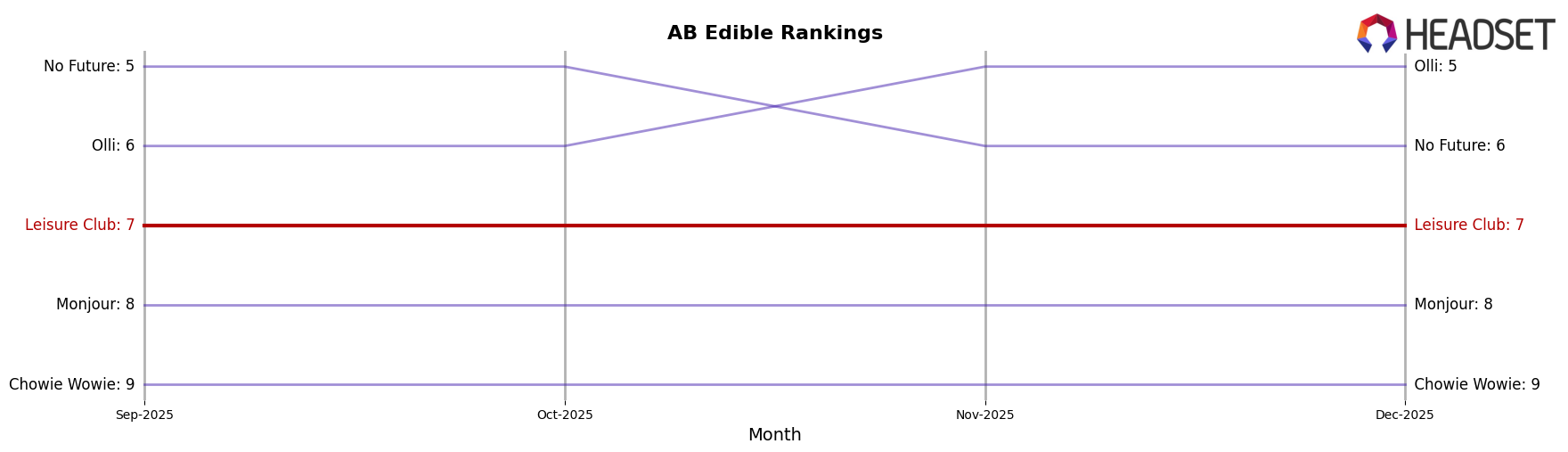 Leisure Club market ranking for AB Edible