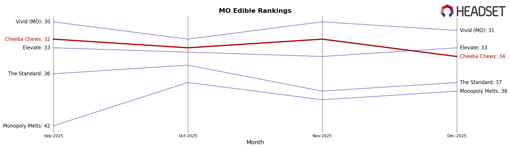 Cheeba Chews market ranking for MO Edible