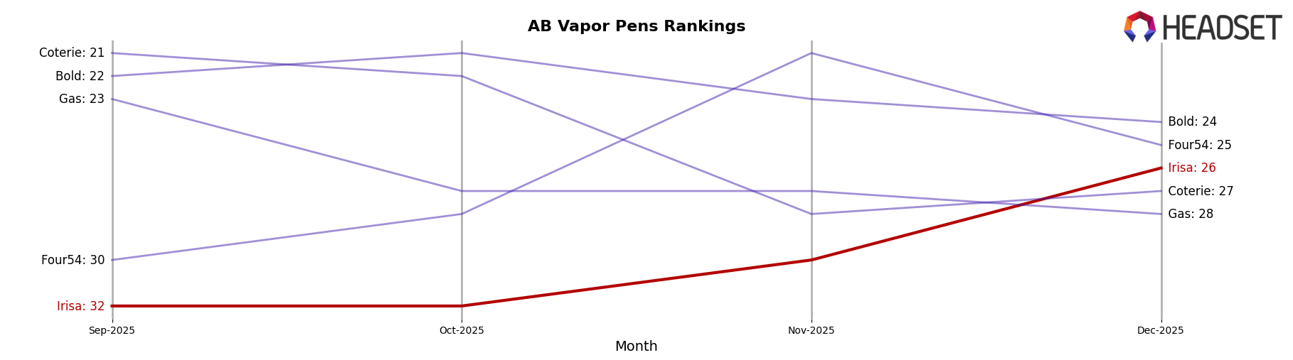 Irisa market ranking for AB Vapor Pens