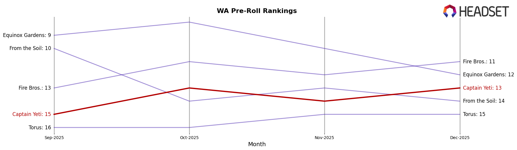 Captain Yeti market ranking for WA Pre-Roll