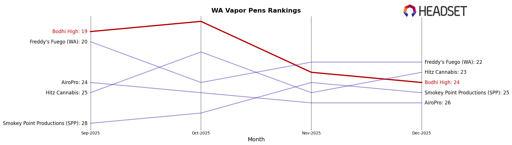 Bodhi High market ranking for WA Vapor Pens