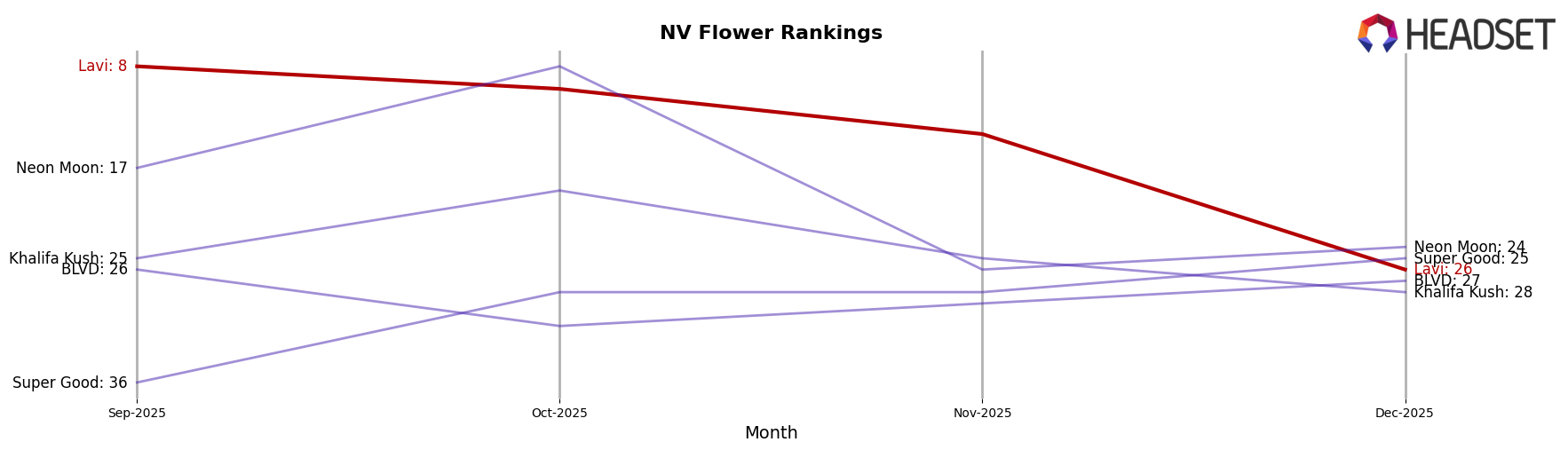 Lavi market ranking for NV Flower