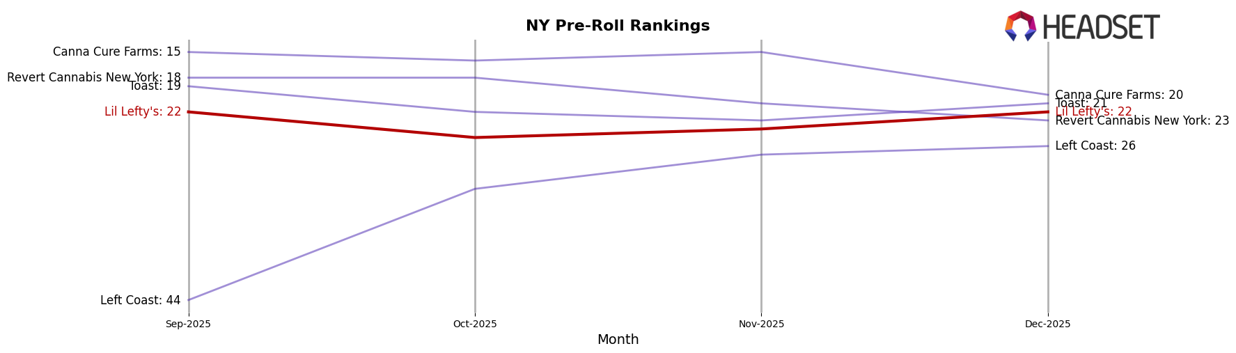 Lil Lefty's market ranking for NY Pre-Roll