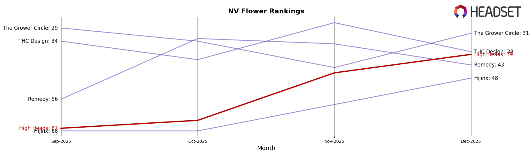 High Heads market ranking for NV Flower