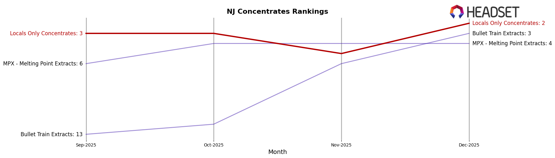 Locals Only Concentrates market ranking for NJ Concentrates