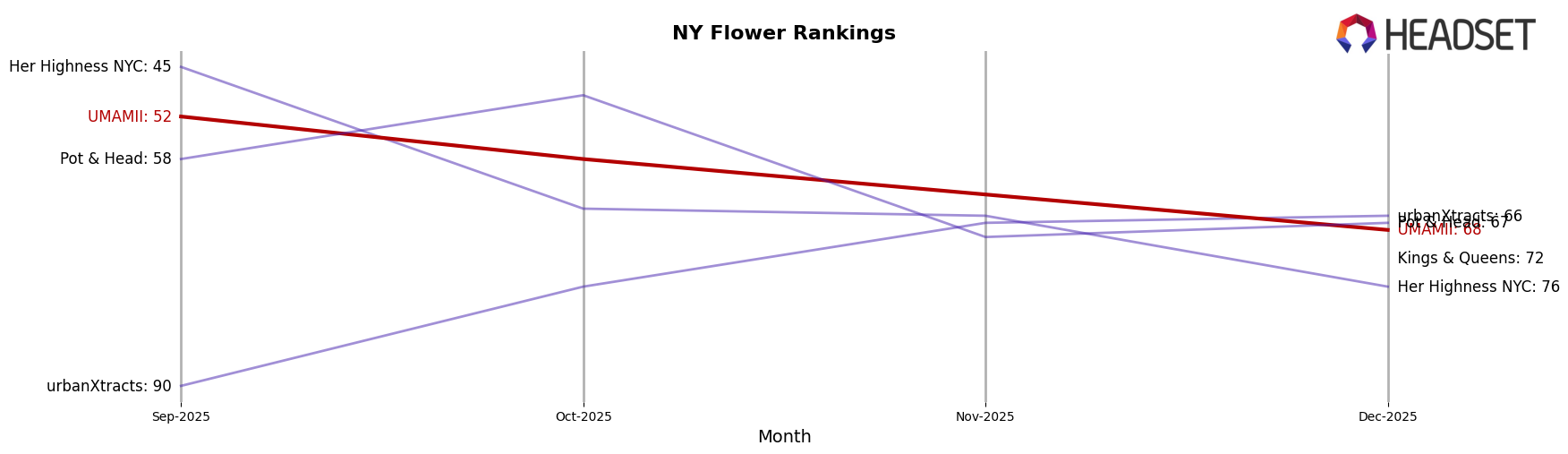 UMAMII market ranking for NY Flower