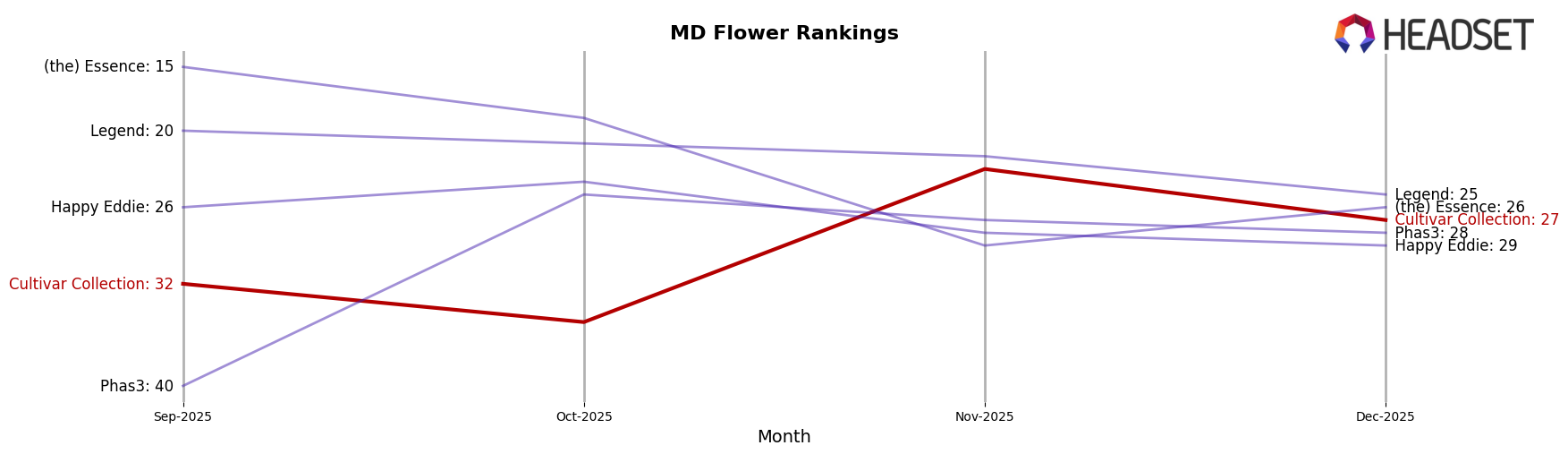 Cultivar Collection market ranking for MD Flower