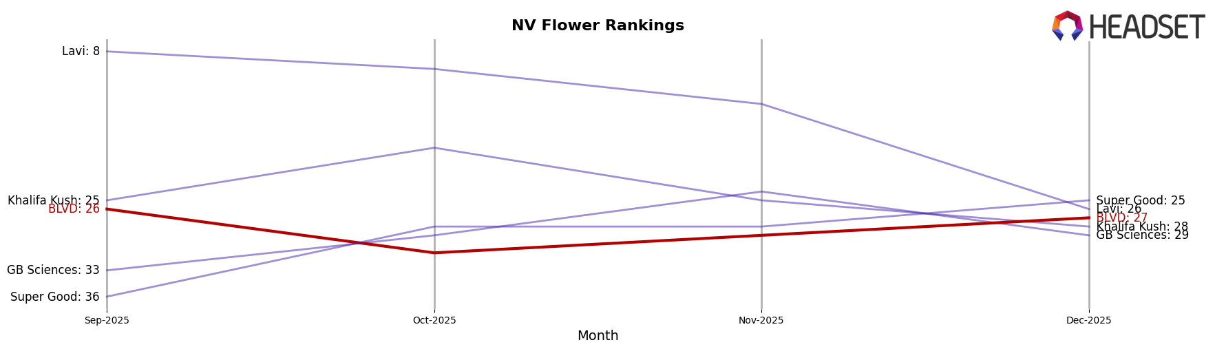BLVD market ranking for NV Flower