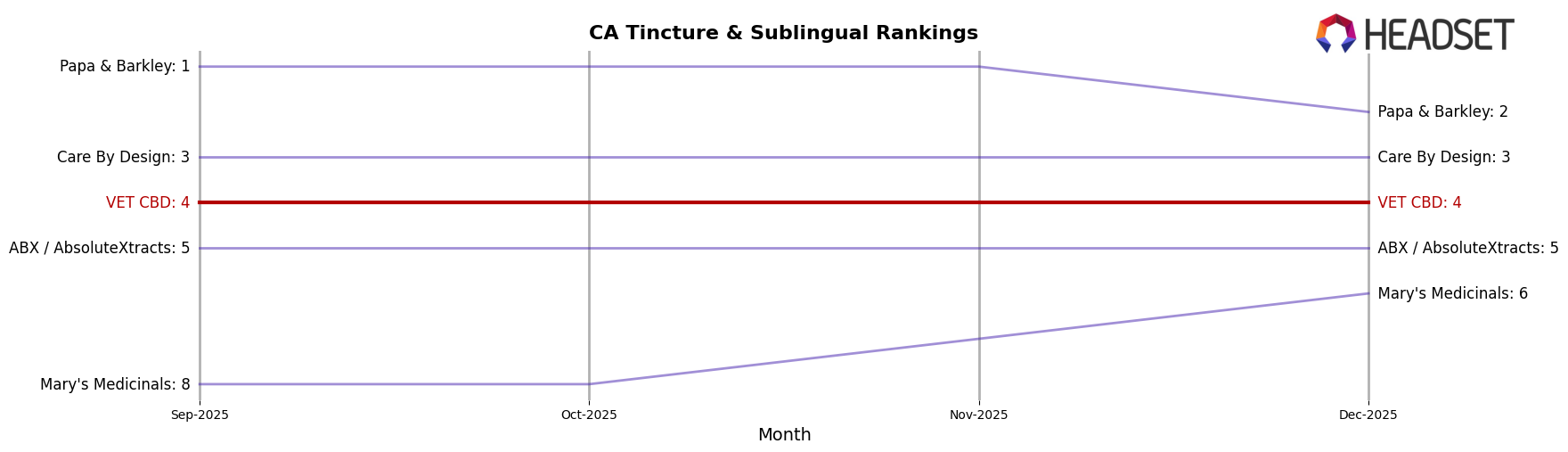 VET CBD market ranking for CA Tincture & Sublingual