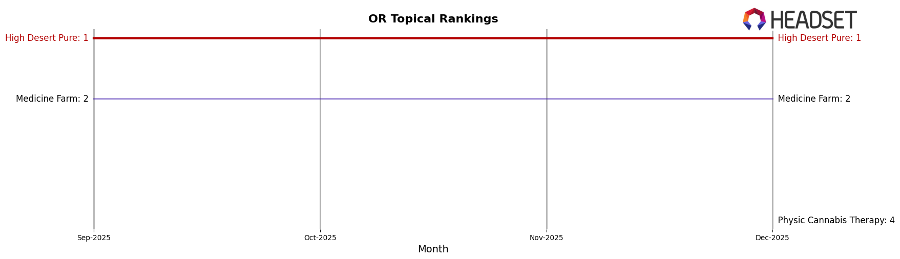 High Desert Pure market ranking for OR Topical