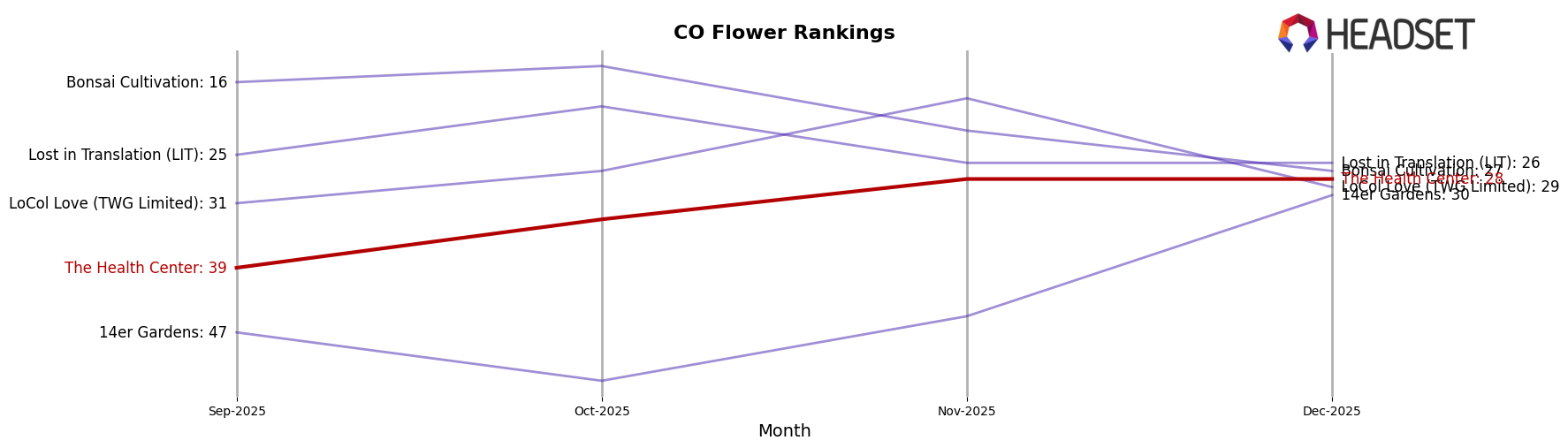 The Health Center market ranking for CO Flower