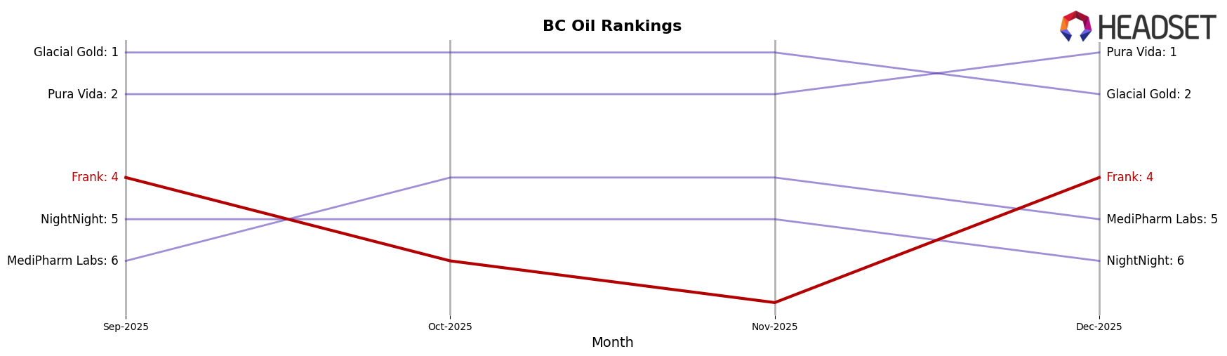 Frank market ranking for BC Oil