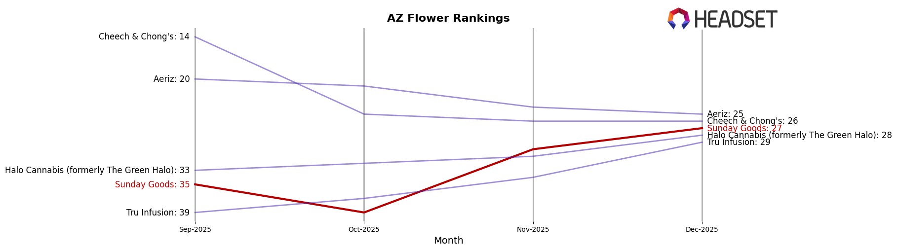 Sunday Goods market ranking for AZ Flower