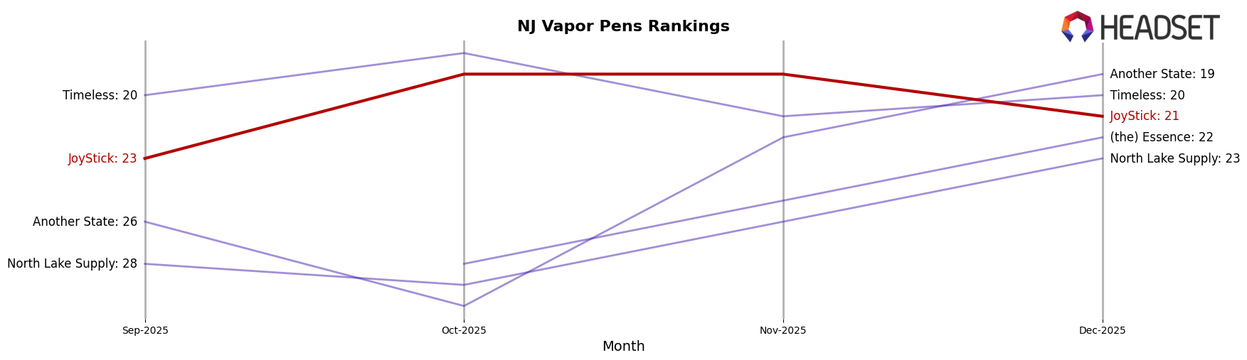 JoyStick market ranking for NJ Vapor Pens