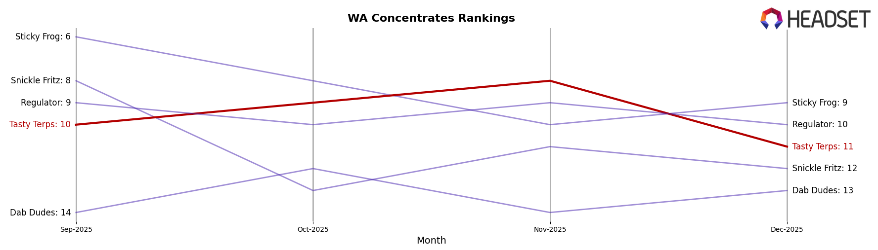 Tasty Terps market ranking for WA Concentrates