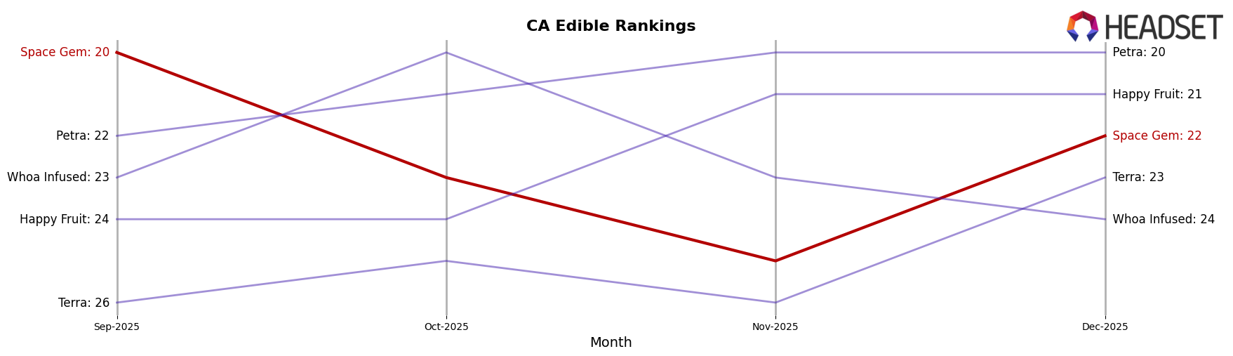 Space Gem market ranking for CA Edible