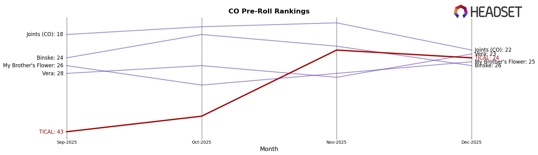 TICAL market ranking for CO Pre-Roll