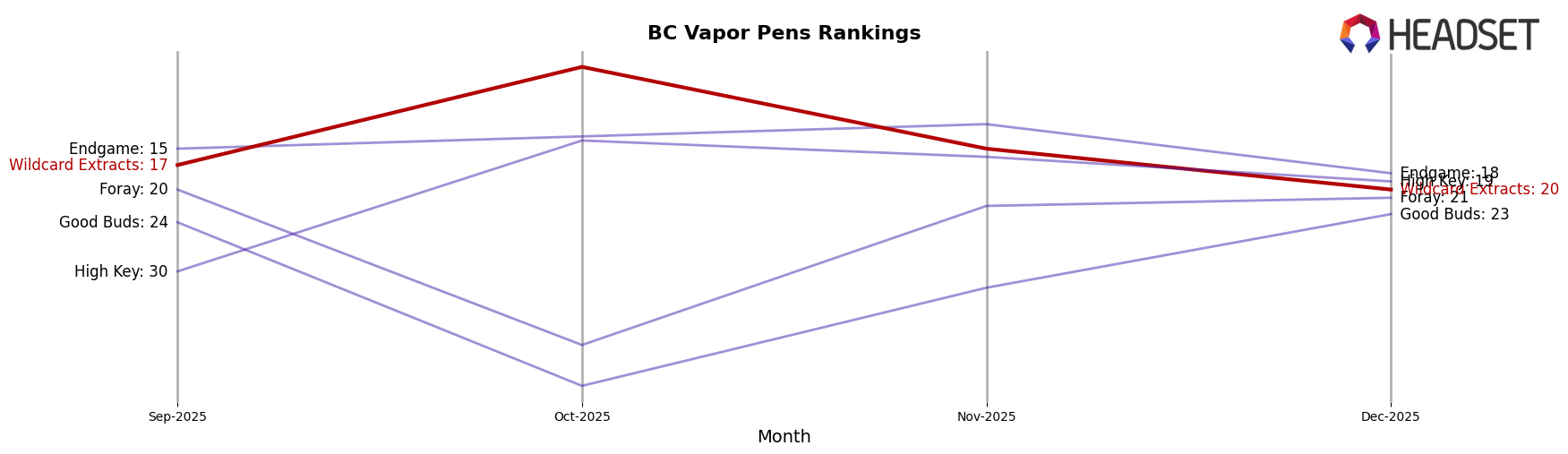 Wildcard Extracts market ranking for BC Vapor Pens