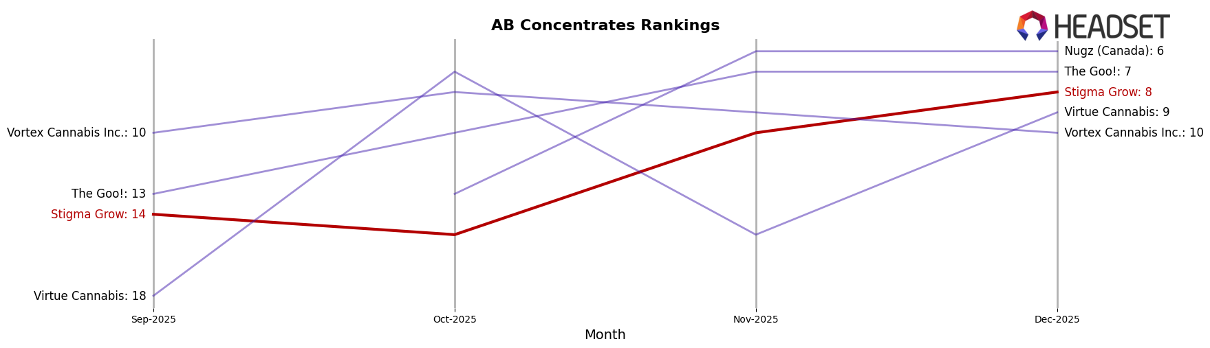 Stigma Grow market ranking for AB Concentrates