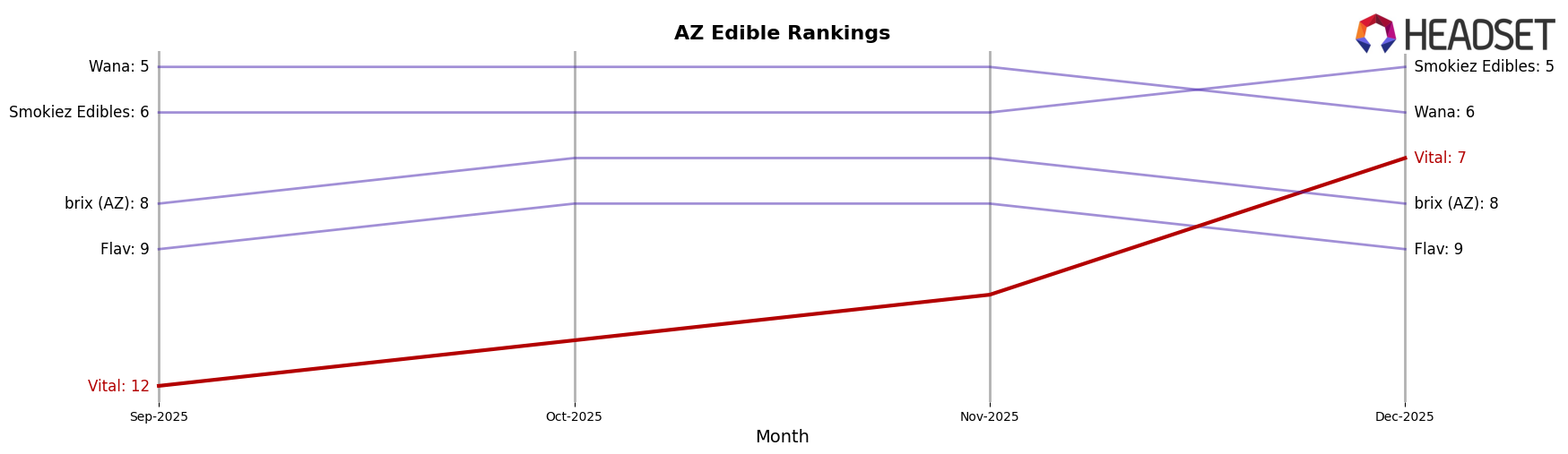 Vital market ranking for AZ Edible