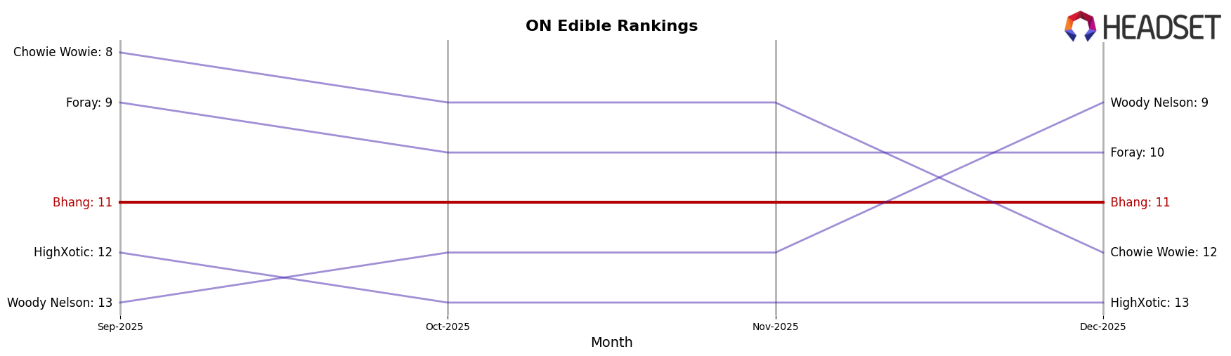 Bhang market ranking for ON Edible