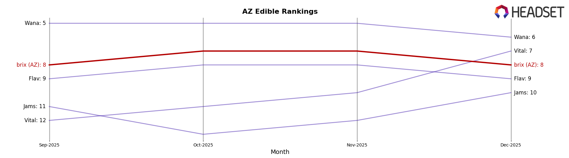 brix (AZ) market ranking for AZ Edible