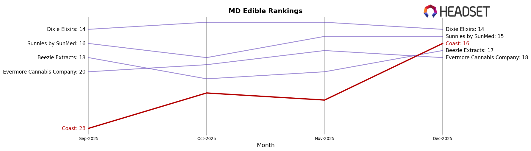 Coast market ranking for MD Edible
