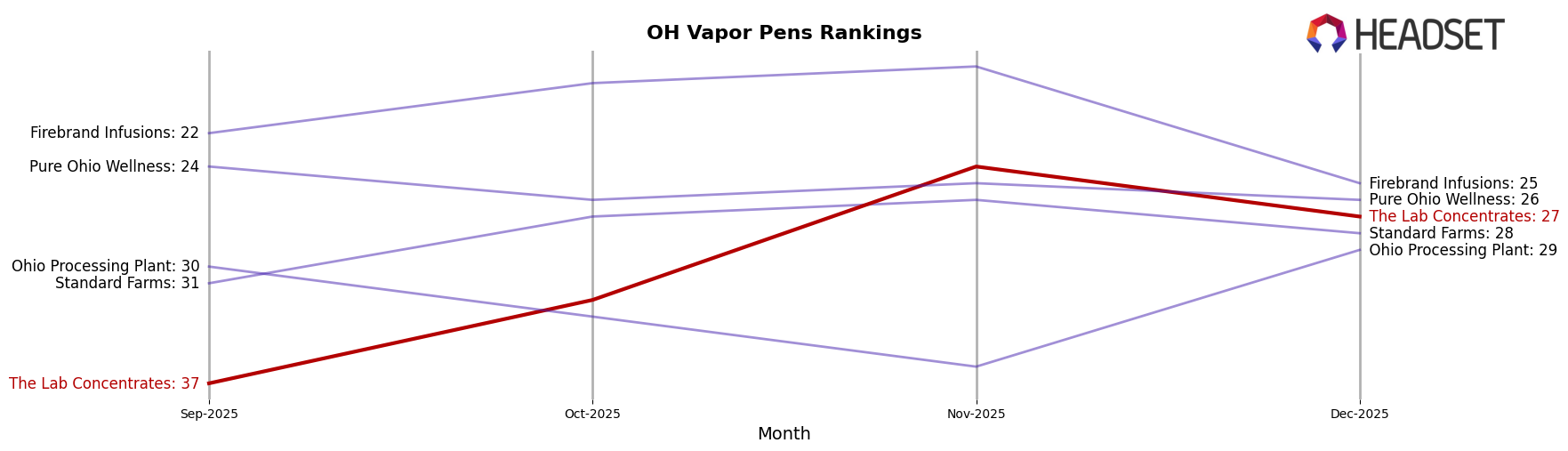 The Lab Concentrates market ranking for OH Vapor Pens