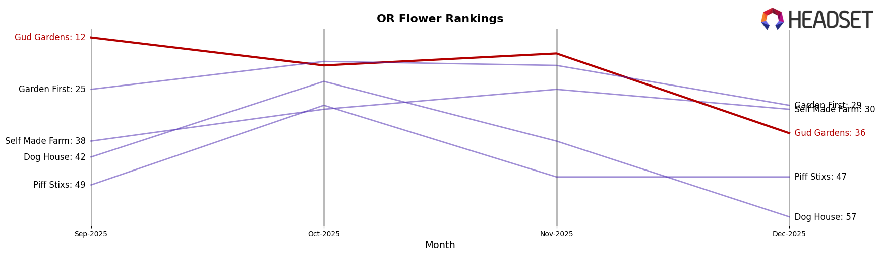 Gud Gardens market ranking for OR Flower