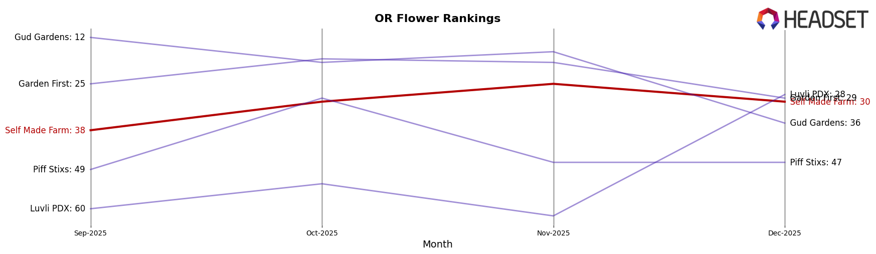 Self Made Farm market ranking for OR Flower