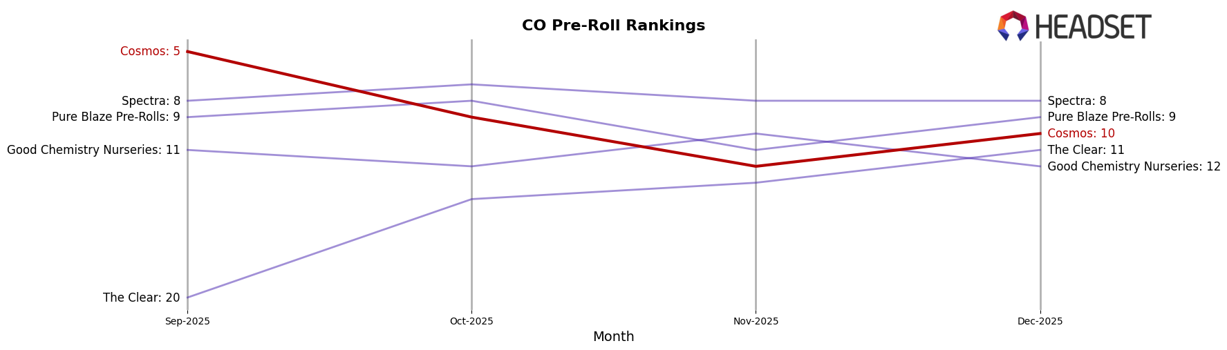 Cosmos market ranking for CO Pre-Roll