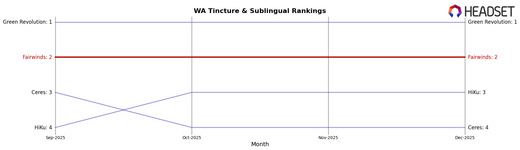 Fairwinds market ranking for WA Tincture & Sublingual