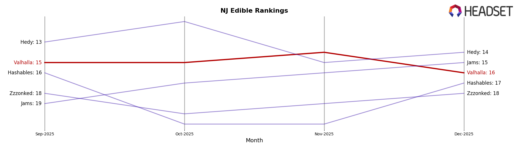 Valhalla market ranking for NJ Edible