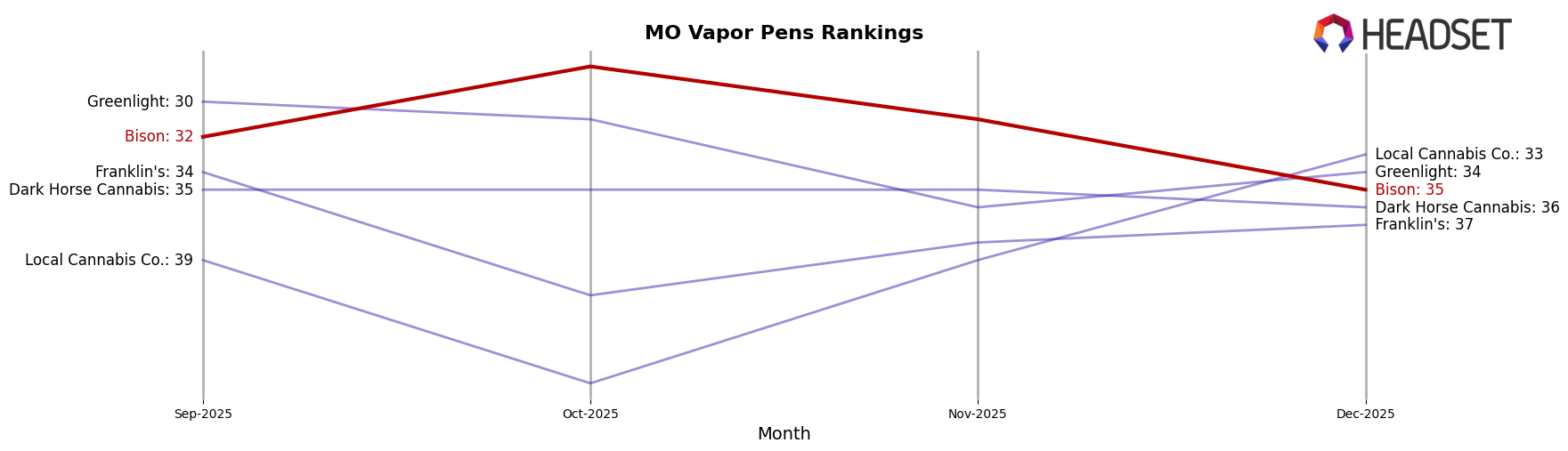 Bison market ranking for MO Vapor Pens