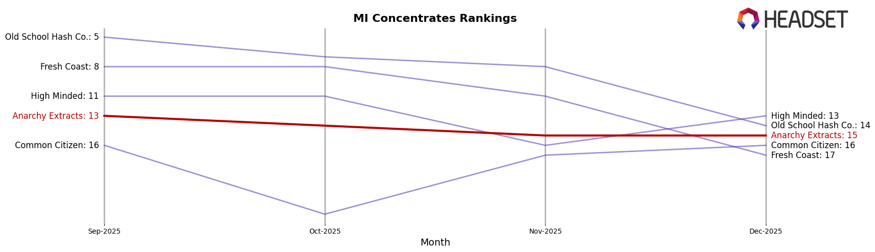 Anarchy Extracts market ranking for MI Concentrates
