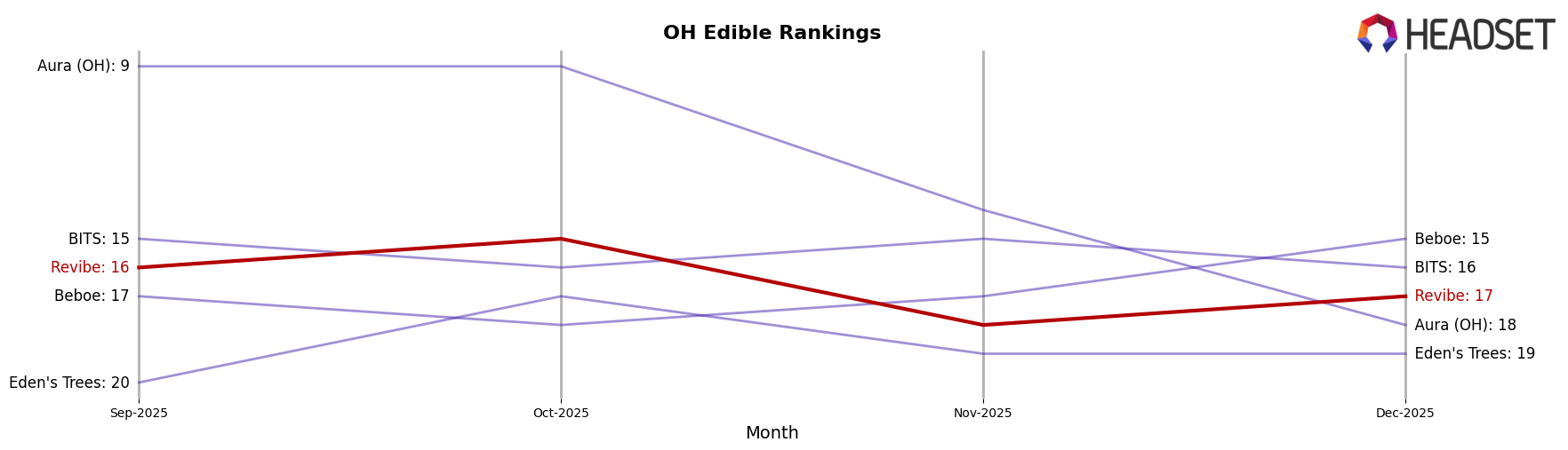 Revibe market ranking for OH Edible