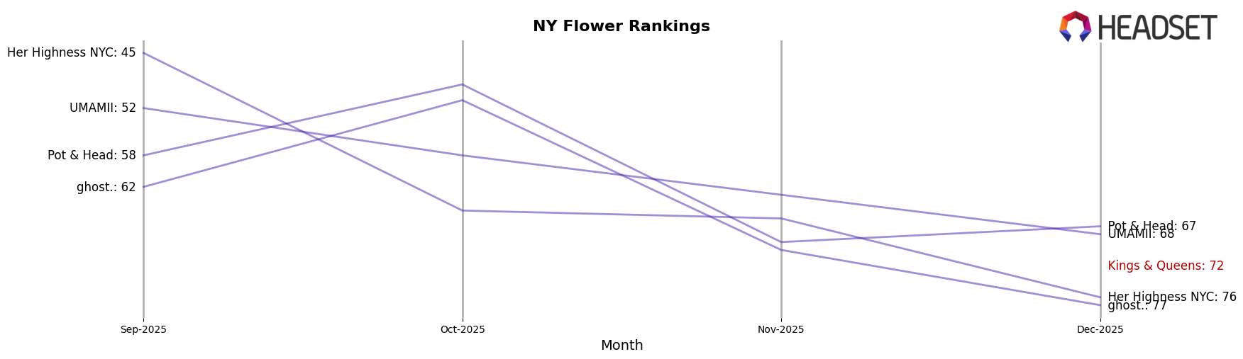 Kings & Queens market ranking for NY Flower
