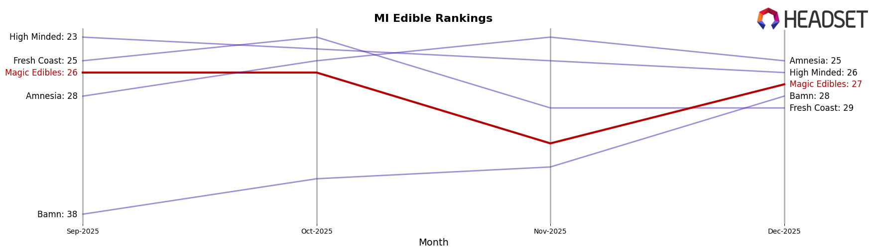 Magic Edibles market ranking for MI Edible