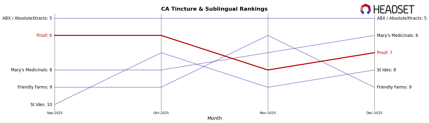 Proof market ranking for CA Tincture & Sublingual