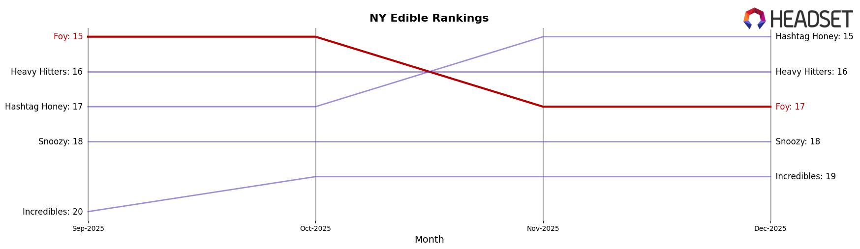 Foy market ranking for NY Edible