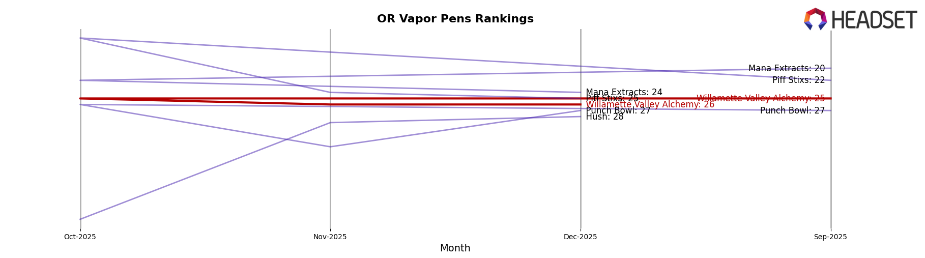 Willamette Valley Alchemy market ranking for OR Vapor Pens