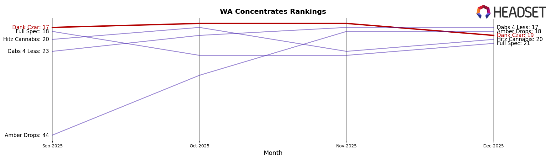 Dank Czar market ranking for WA Concentrates