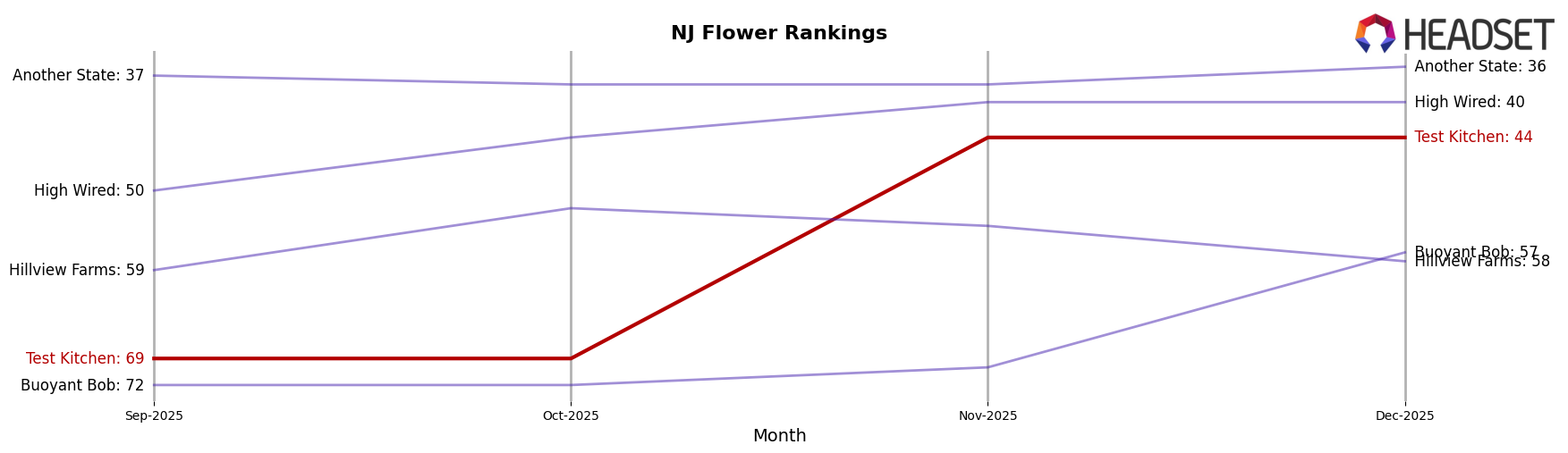 Test Kitchen market ranking for NJ Flower