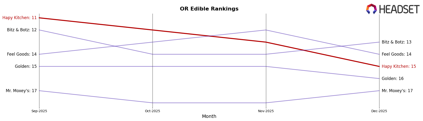 Hapy Kitchen market ranking for OR Edible