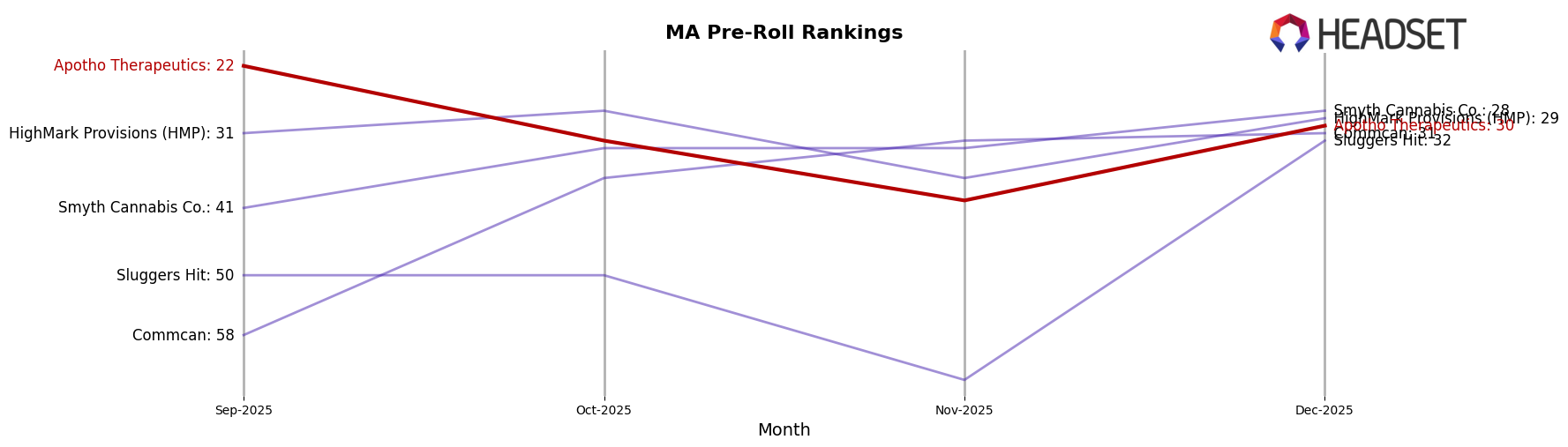 Apotho Therapeutics market ranking for MA Pre-Roll