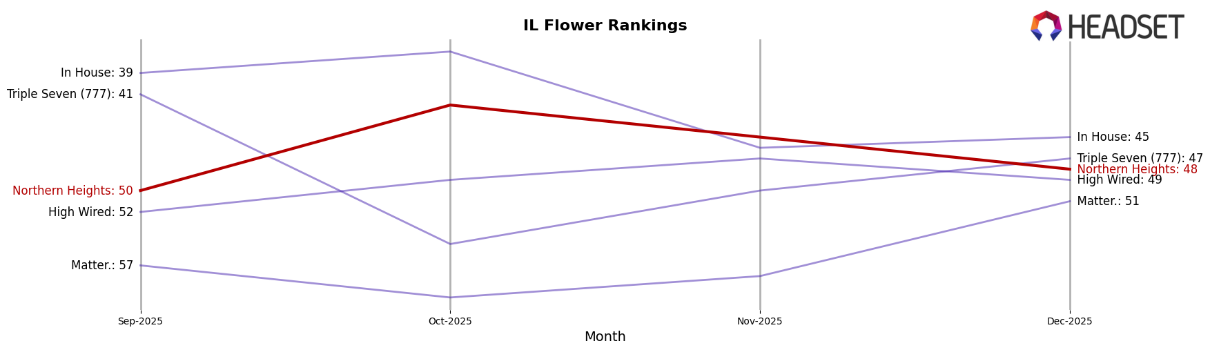 Northern Heights market ranking for IL Flower