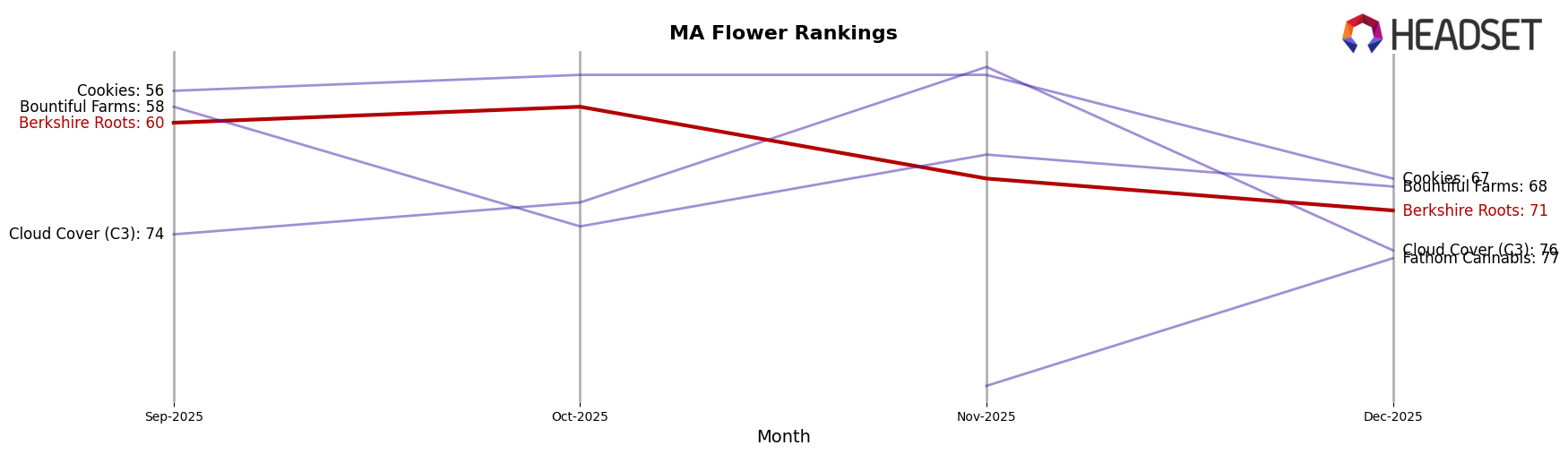 Berkshire Roots market ranking for MA Flower