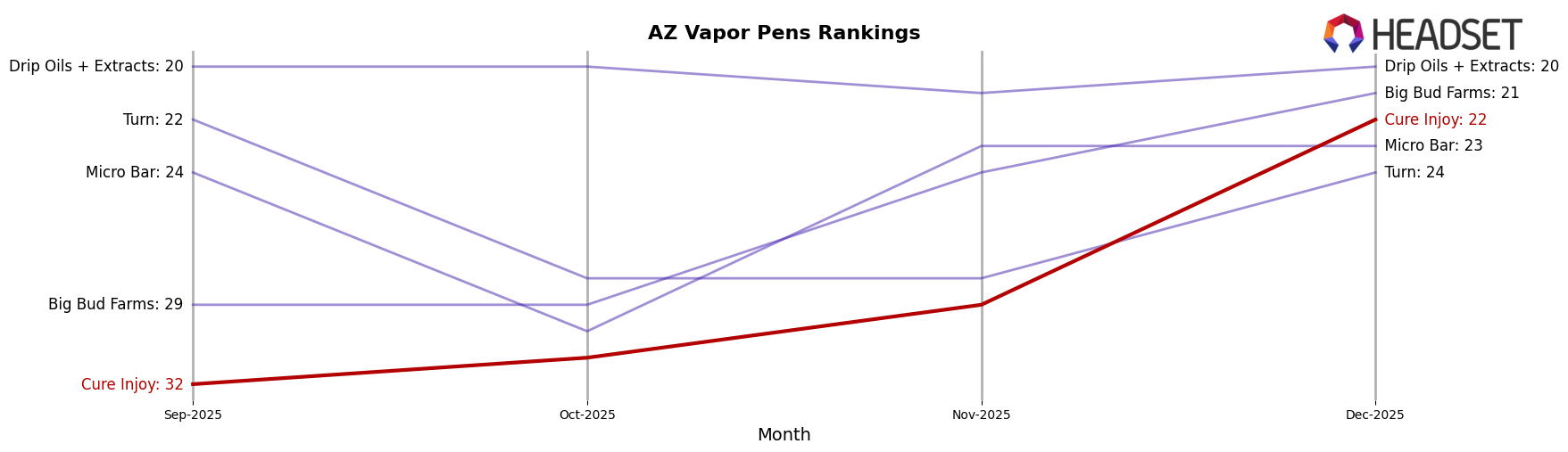 Cure Injoy market ranking for AZ Vapor Pens